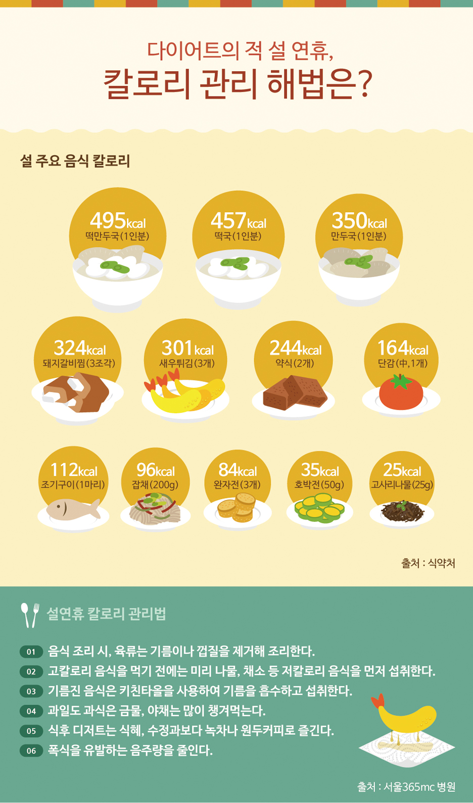 다이어트의 적 설 연휴, 칼로리 관리 해법은?